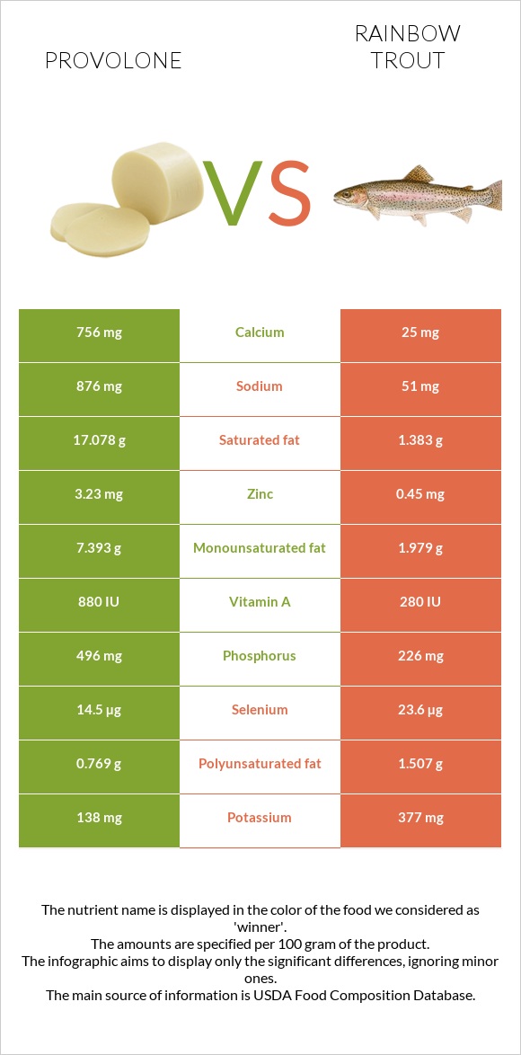 Provolone vs Rainbow trout infographic