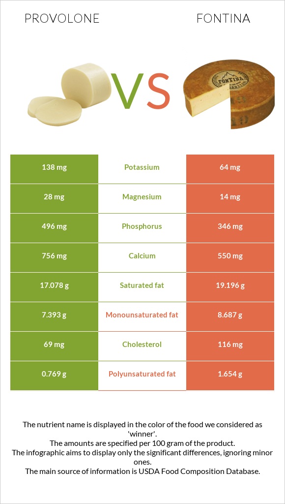 Provolone vs Fontina infographic