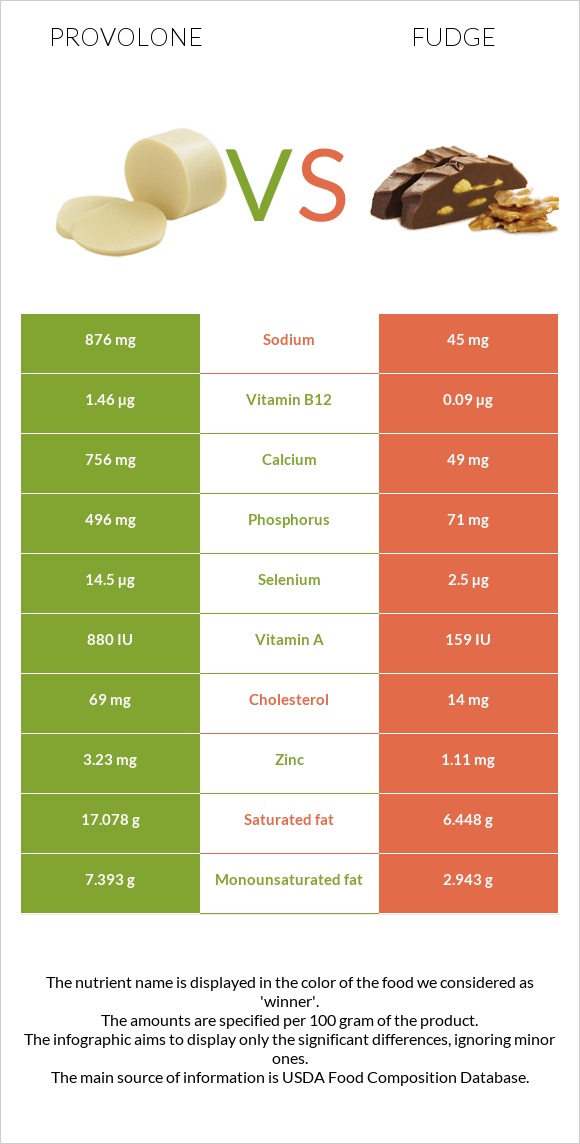 Provolone vs Fudge infographic