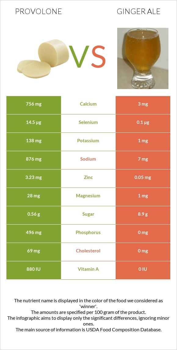 Provolone vs Ginger ale infographic