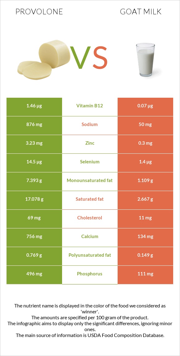 Provolone (պանիր) vs Այծի կաթ infographic