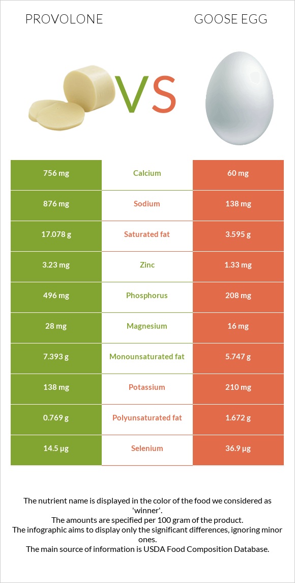 Provolone (պանիր) vs Սագի ձու infographic