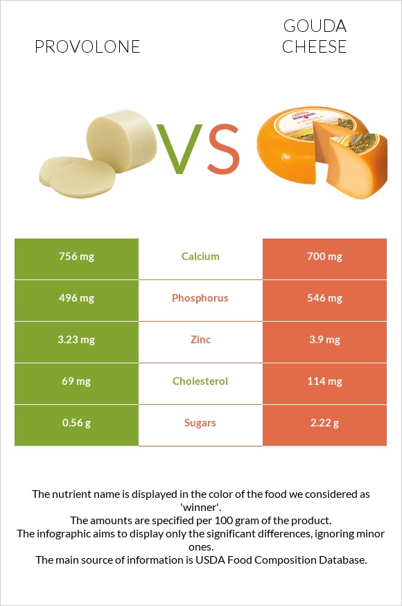 Provolone vs Gouda cheese infographic
