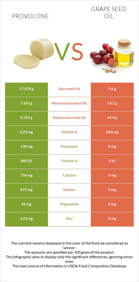 Provolone vs Grape seed oil infographic