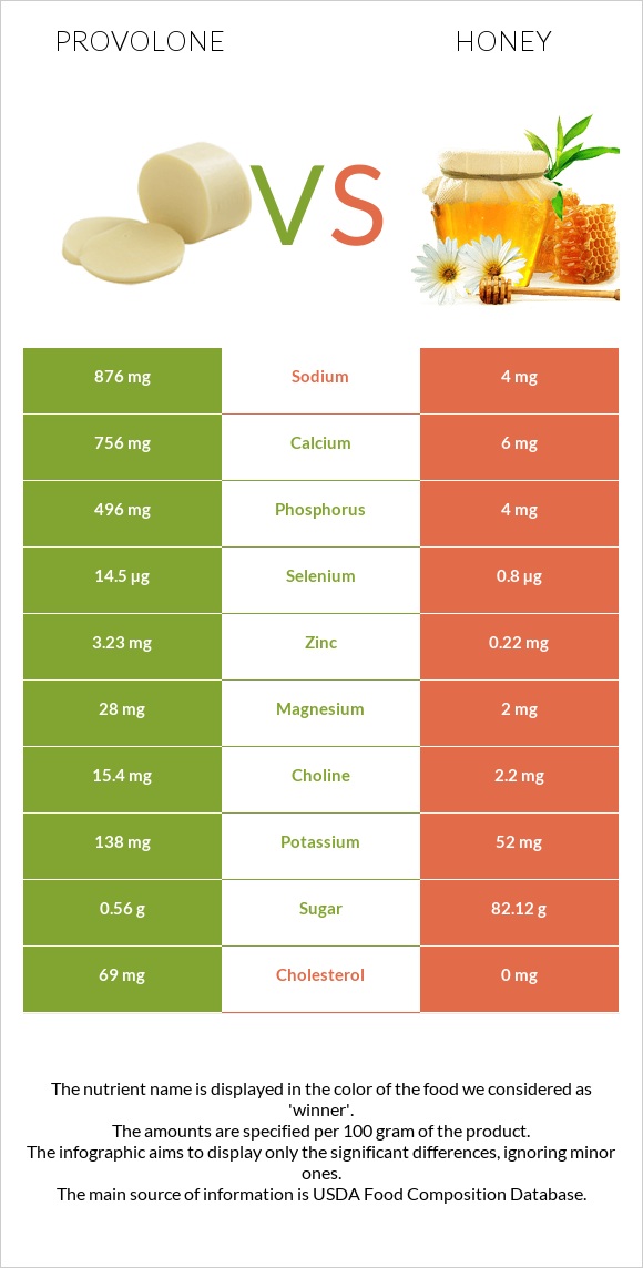 Provolone vs Honey infographic