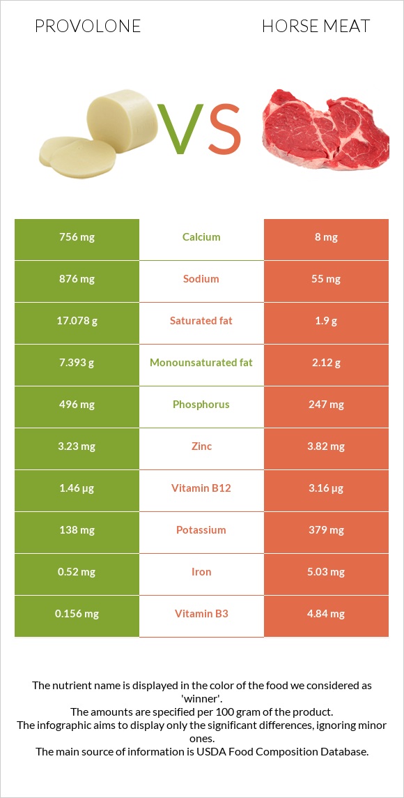 Provolone vs Horse meat infographic