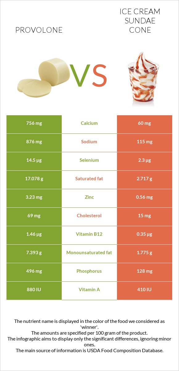 Provolone (պանիր) vs Պաղպաղակ սունդայ infographic