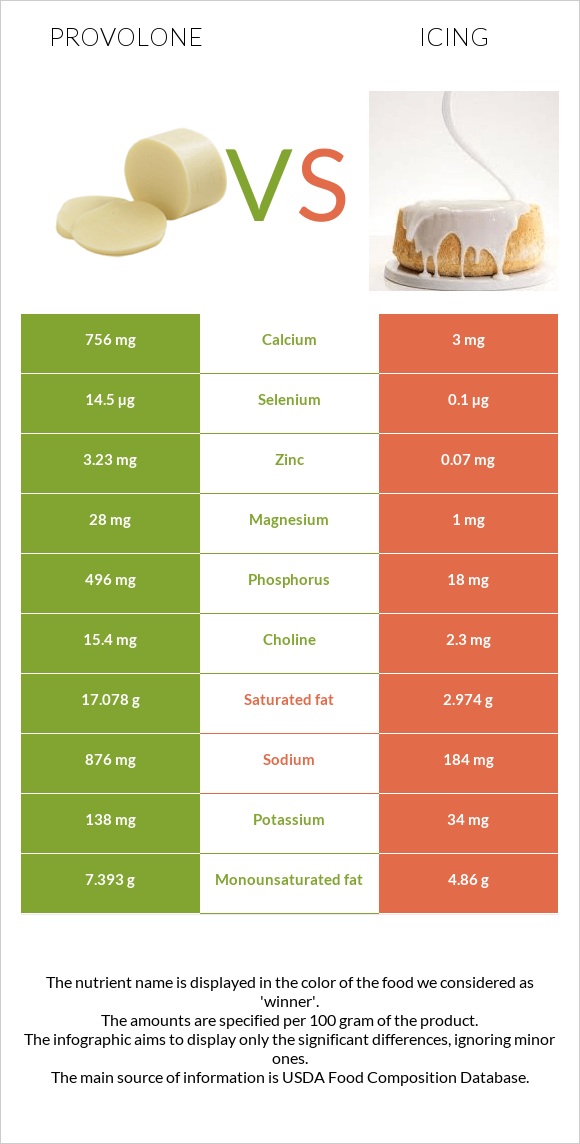 Provolone vs Icing infographic