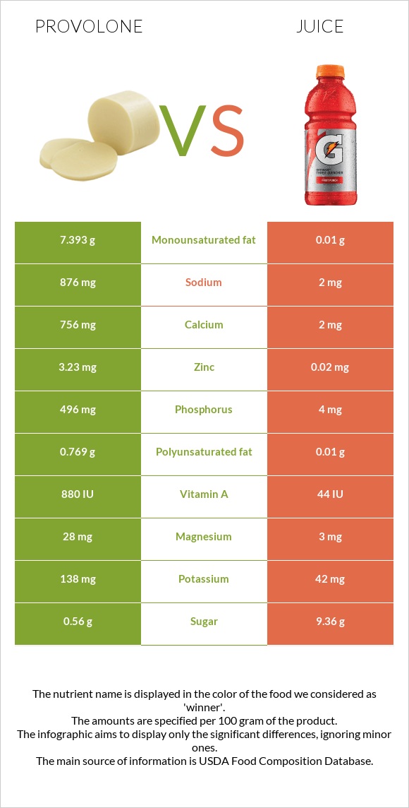 Provolone vs Juice infographic