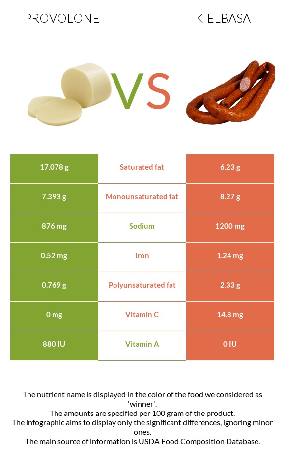 Provolone vs Kielbasa infographic