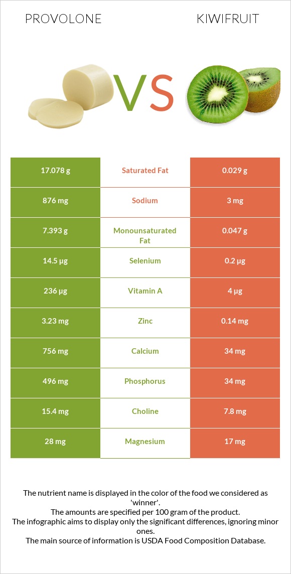 Provolone vs Kiwifruit infographic