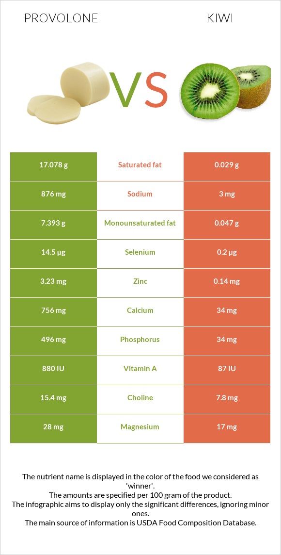 Provolone vs Kiwifruit infographic