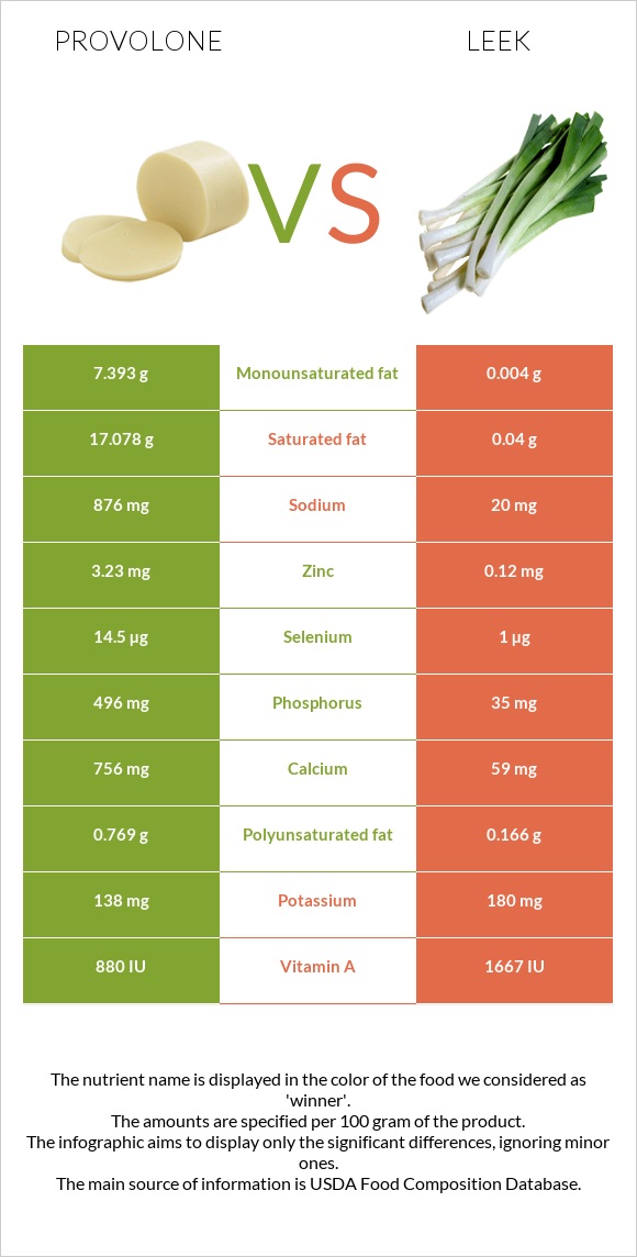 Provolone vs Leek infographic