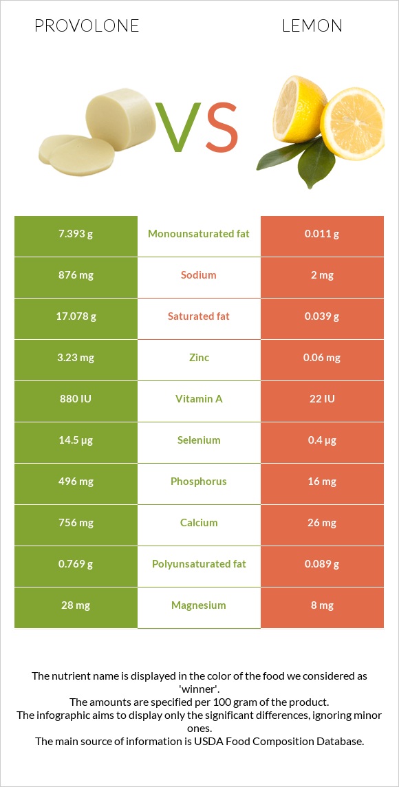 Provolone vs Lemon infographic