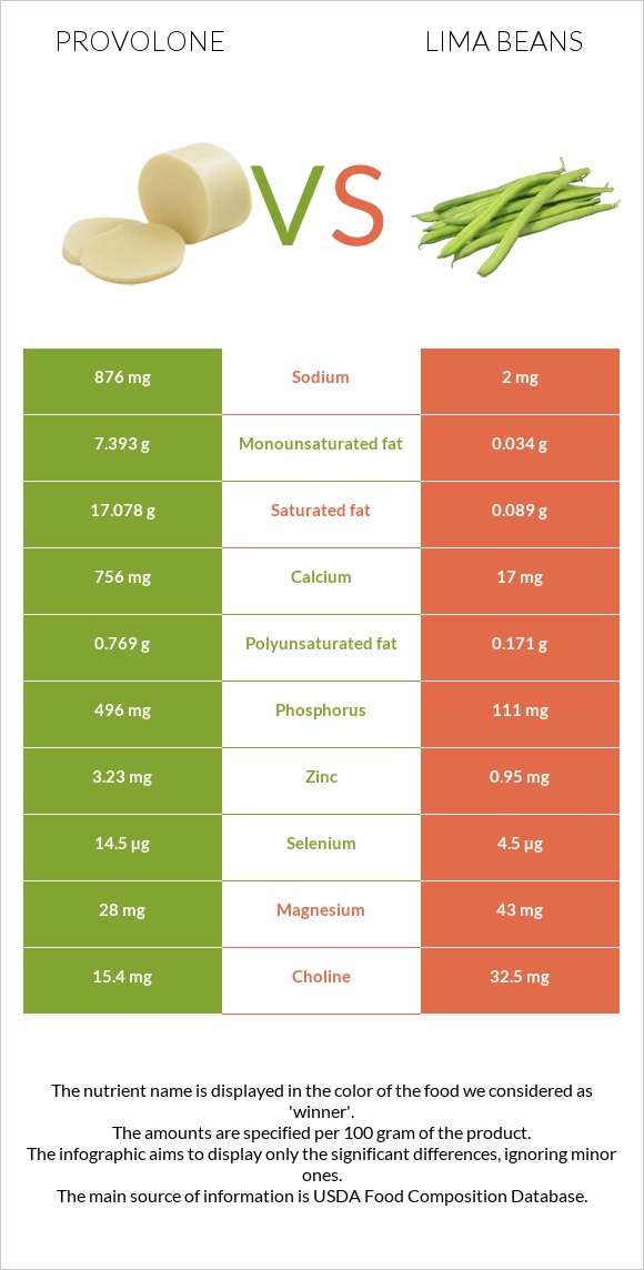Provolone vs Lima beans infographic