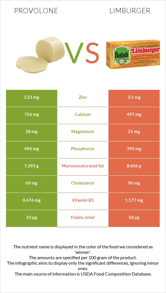 Provolone (պանիր) vs Limburger (պանիր) infographic