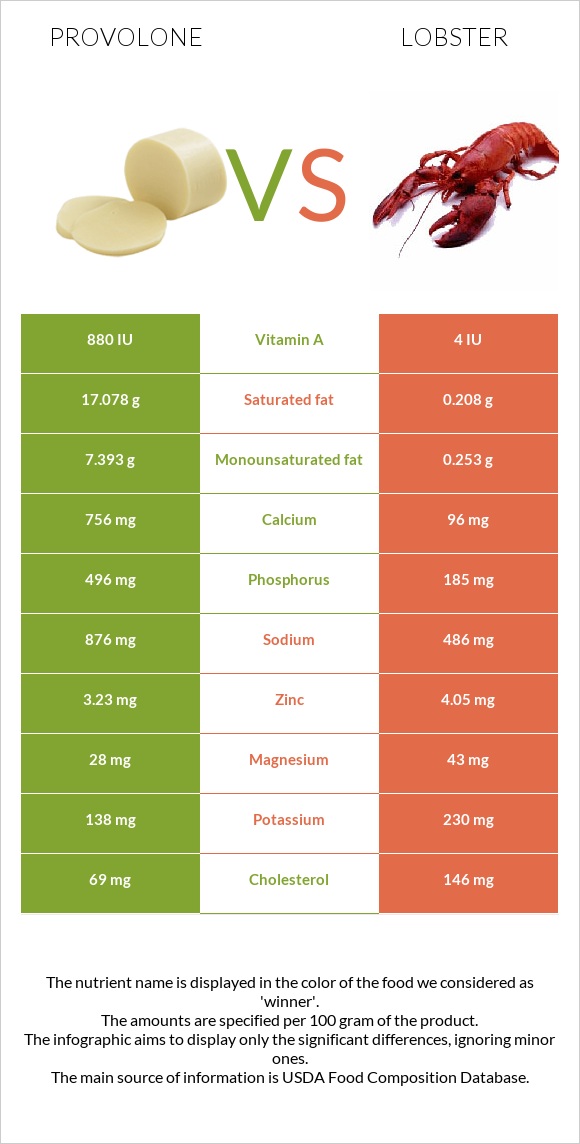 Provolone vs Lobster InDepth Nutrition Comparison