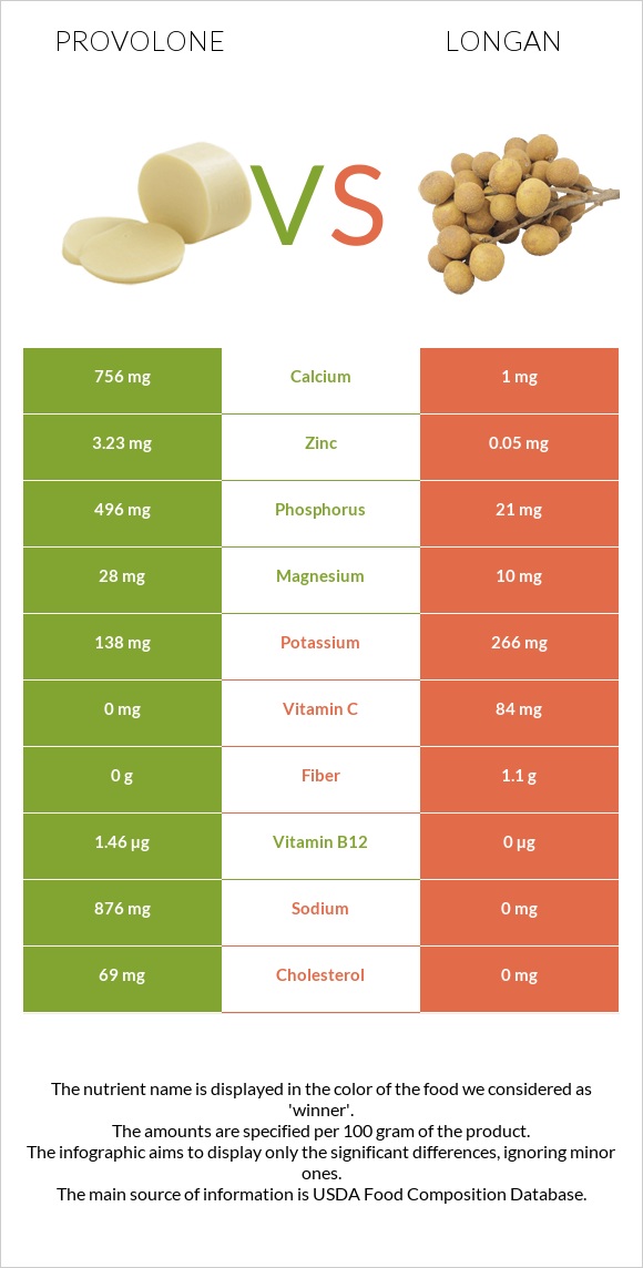 Provolone vs Longan infographic