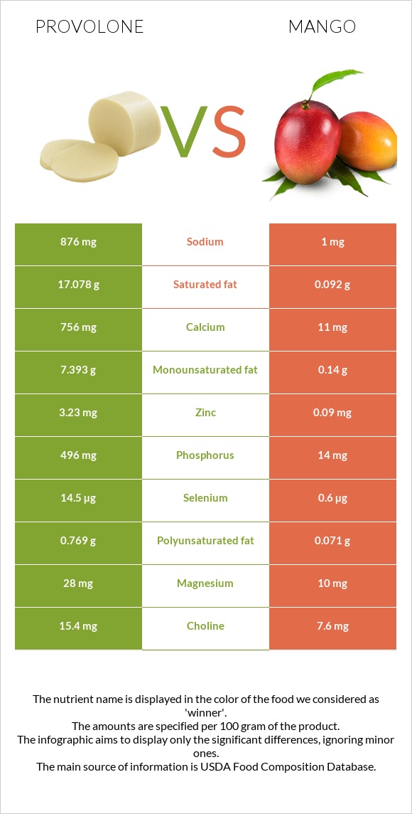 Provolone vs Mango infographic