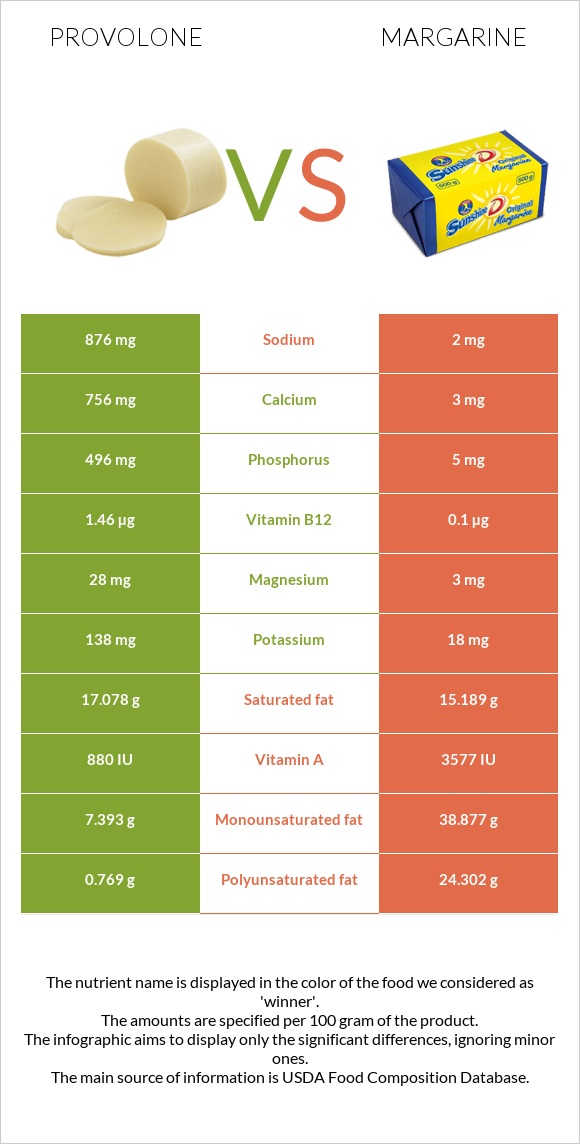 Provolone (պանիր) vs Մարգարին infographic