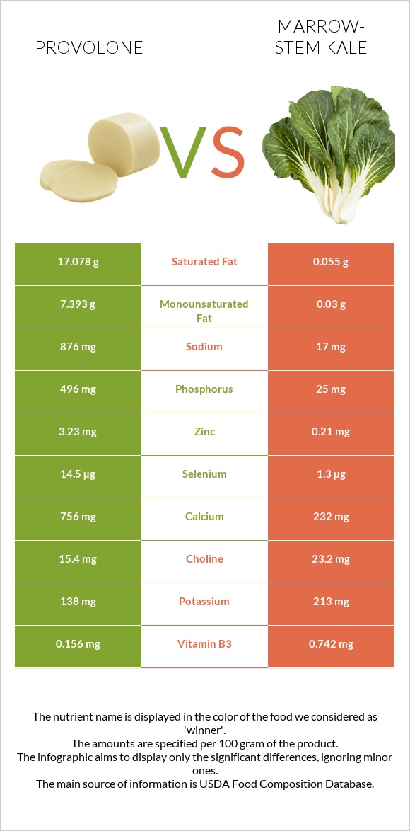 Provolone vs Marrow-stem Kale infographic
