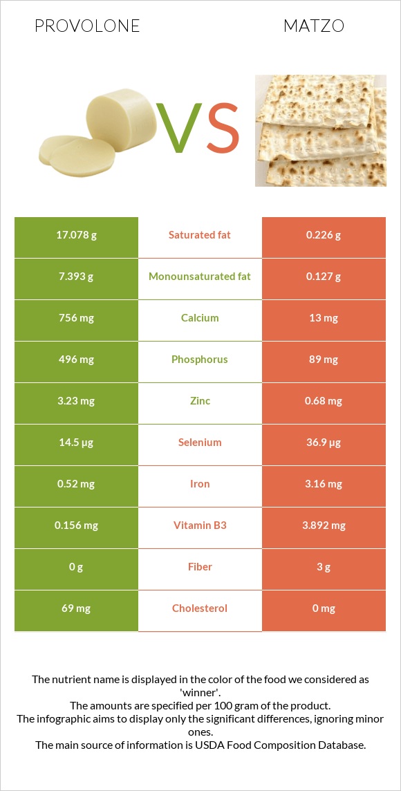 Provolone vs Matzo infographic