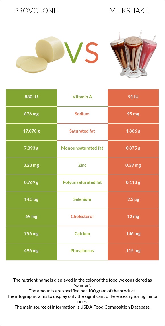 Provolone (պանիր) vs Կաթնային կոկտեյլ infographic