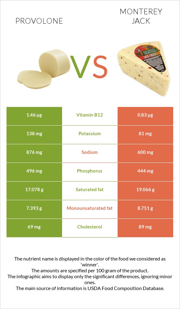 Provolone (պանիր) vs Մոնթերեյ Ջեք (պանիր) infographic