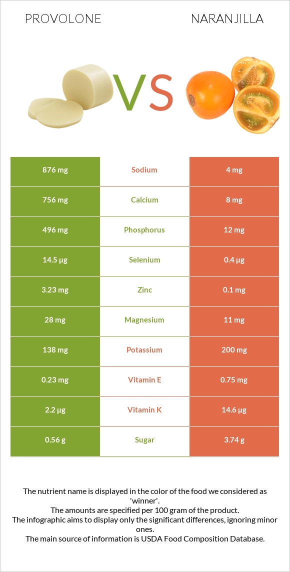 Provolone vs Naranjilla infographic