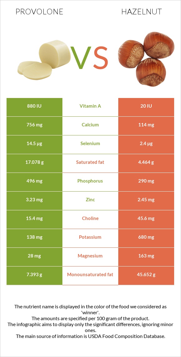 Provolone vs Hazelnut infographic