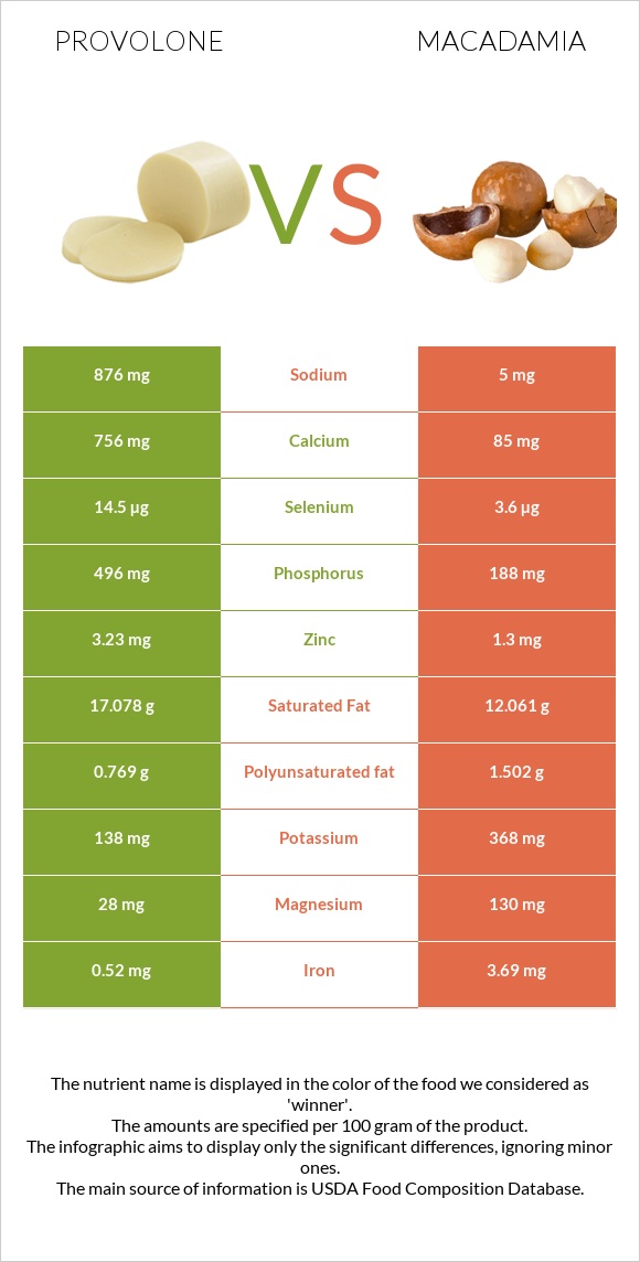 Provolone vs Macadamia infographic