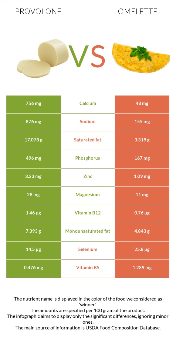 Provolone (պանիր) vs Օմլետ infographic