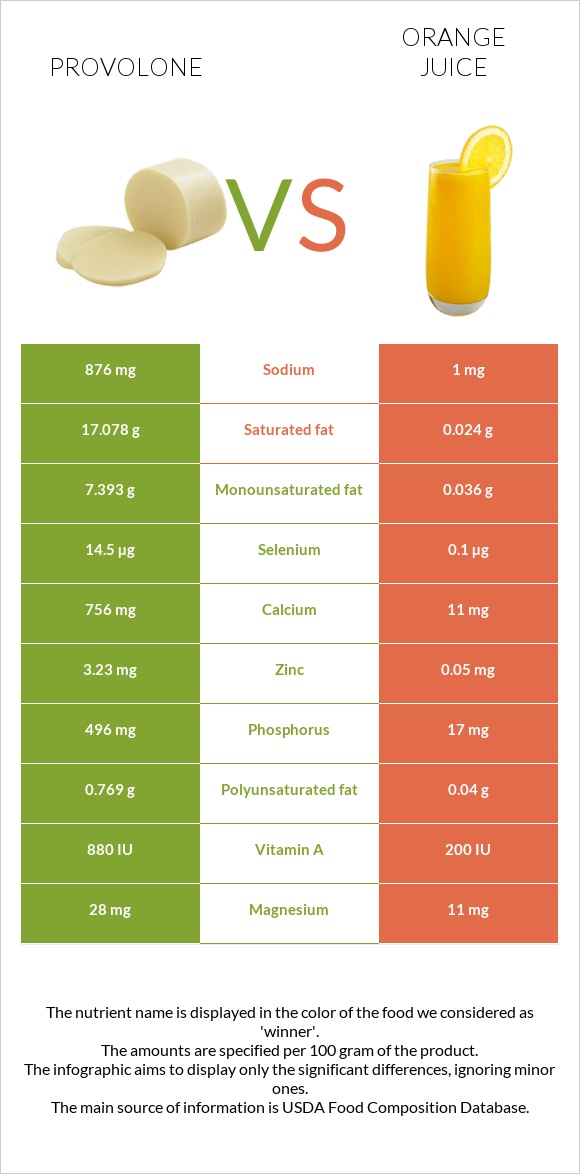 Provolone (պանիր) vs Նարնջի հյութ infographic