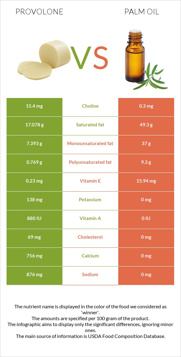 Provolone vs Palm oil infographic