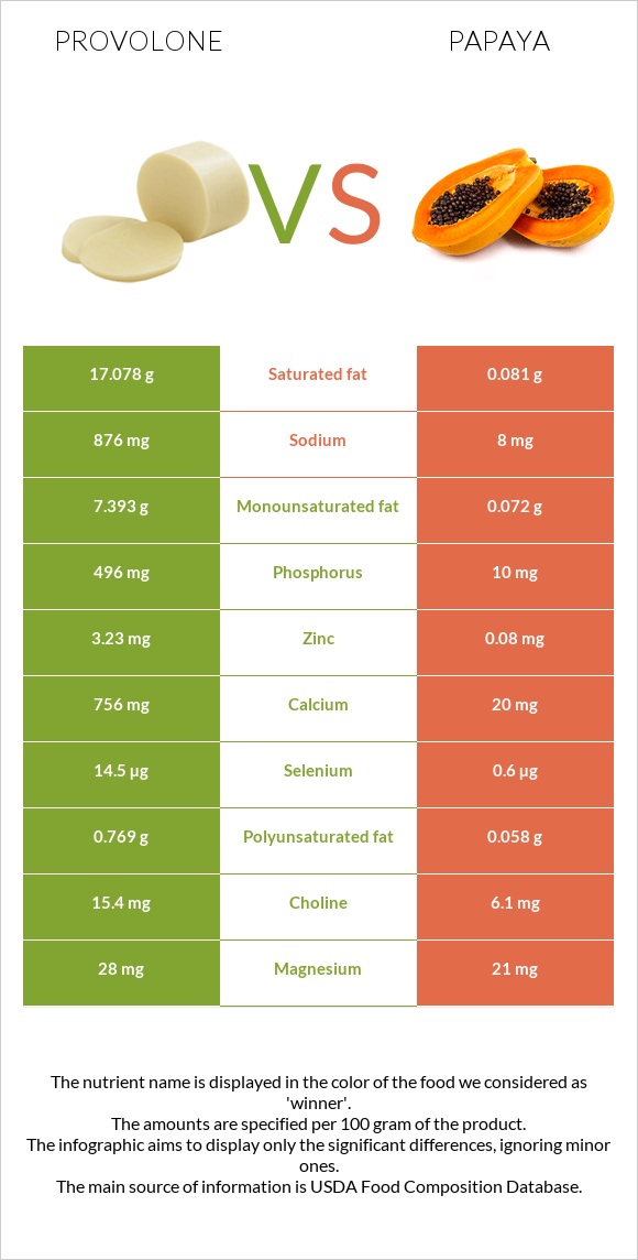 Provolone vs Papaya infographic