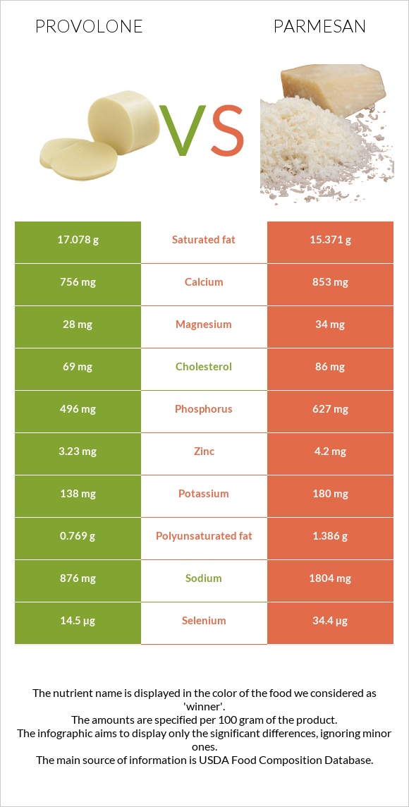 Provolone vs Parmesan infographic