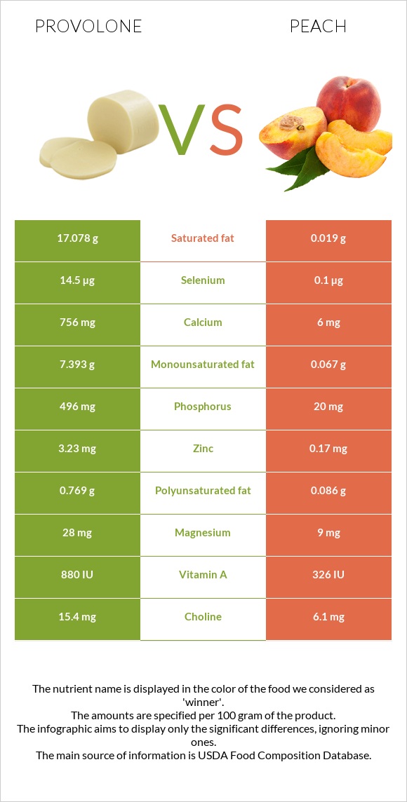 Provolone vs Peach infographic