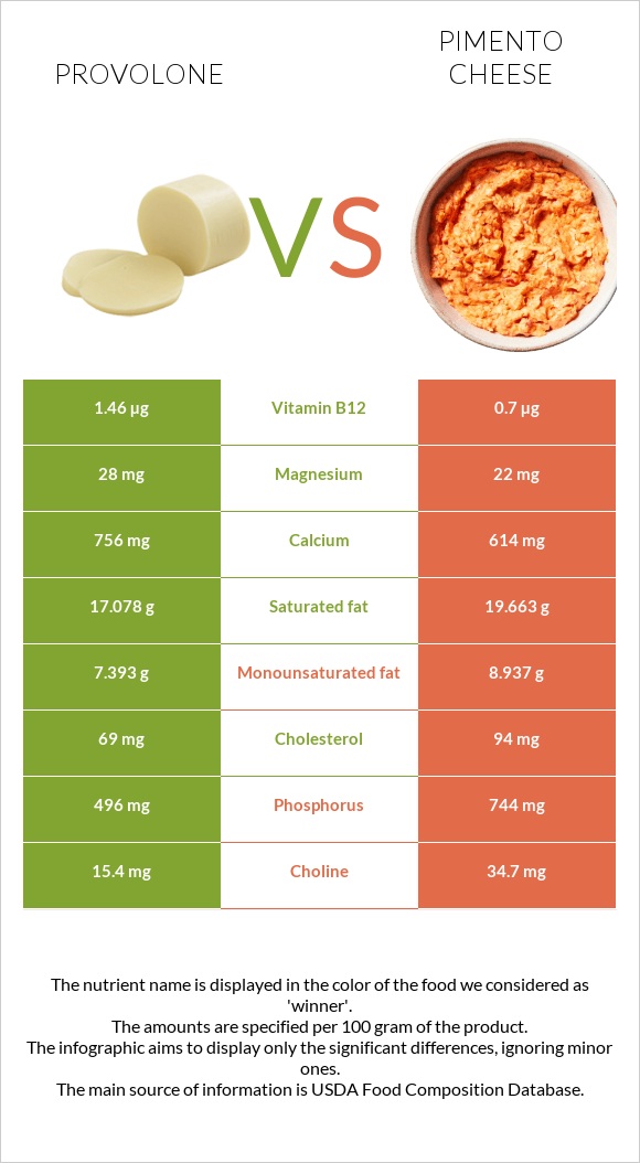 Provolone (պանիր) vs Պիմենտո պանիր infographic