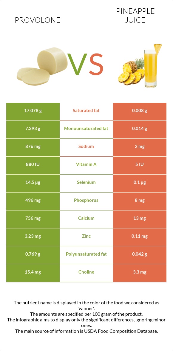 Provolone vs Pineapple juice infographic