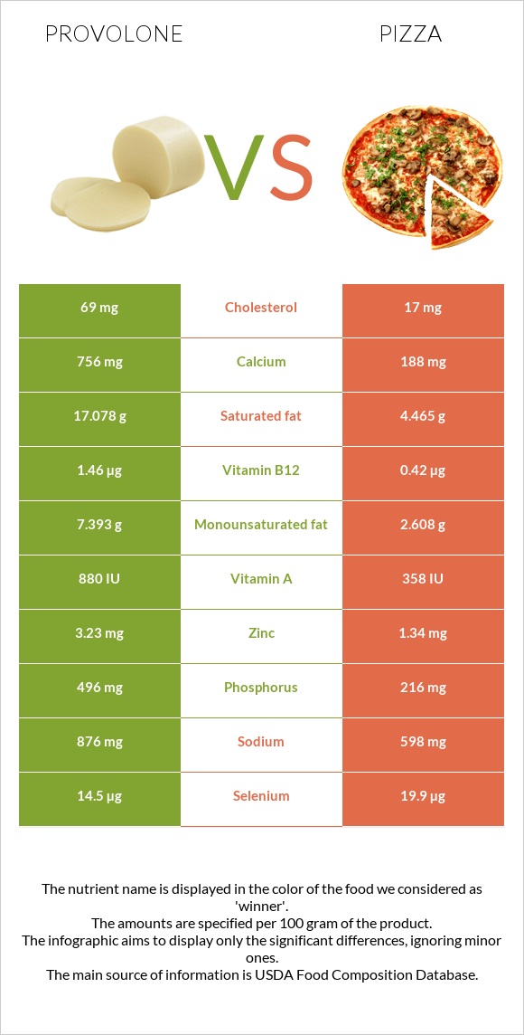 Provolone (պանիր) vs Պիցցա infographic