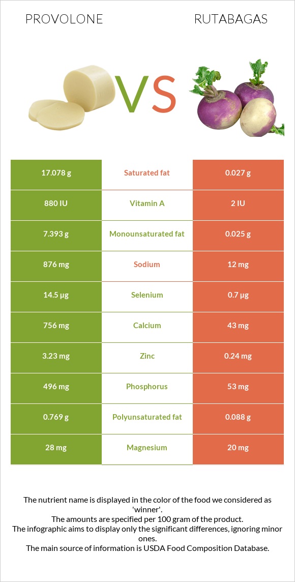 Provolone vs Rutabagas infographic