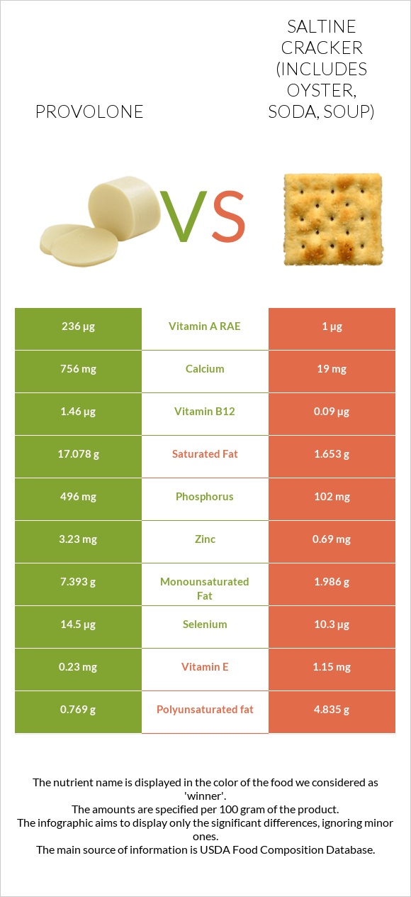 Provolone vs Saltine cracker (includes oyster, soda, soup) infographic