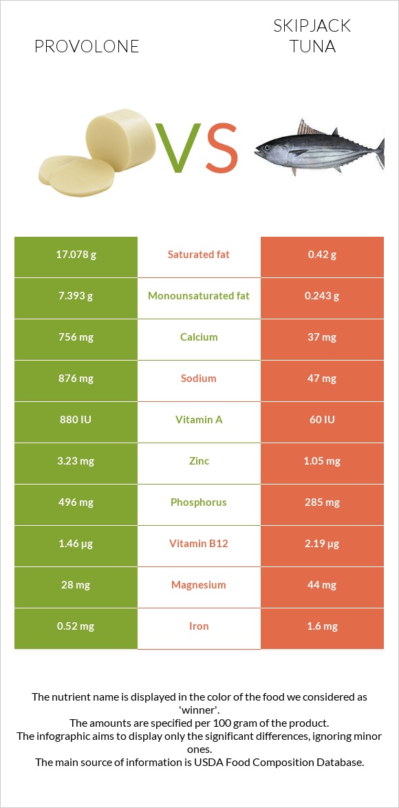 Provolone (պանիր) vs Գծավոր թունա infographic