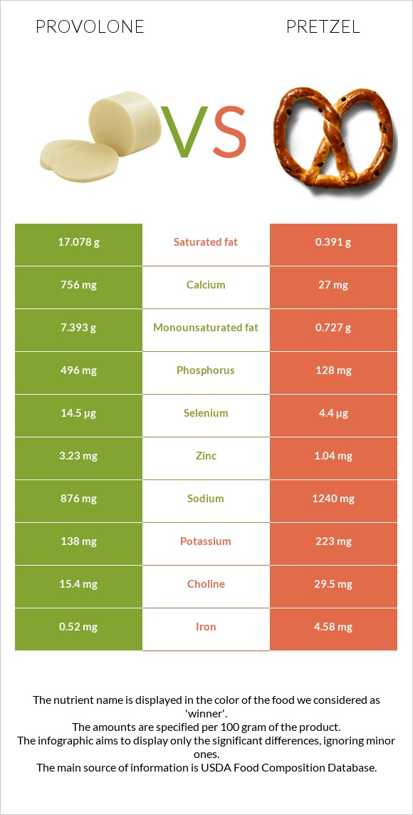 Provolone vs Pretzel infographic