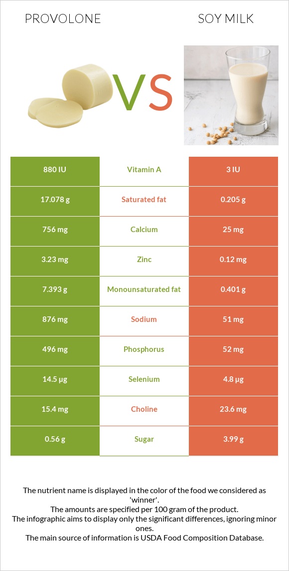 Provolone (պանիր) vs Սոյայի կաթ infographic