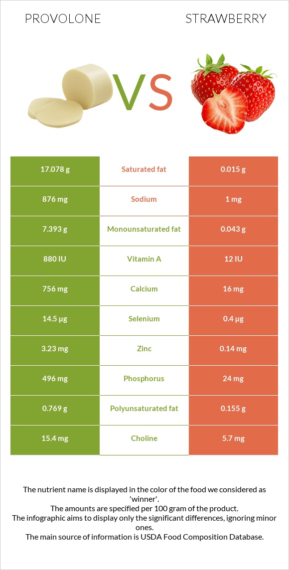 Provolone (պանիր) vs Ելակ infographic