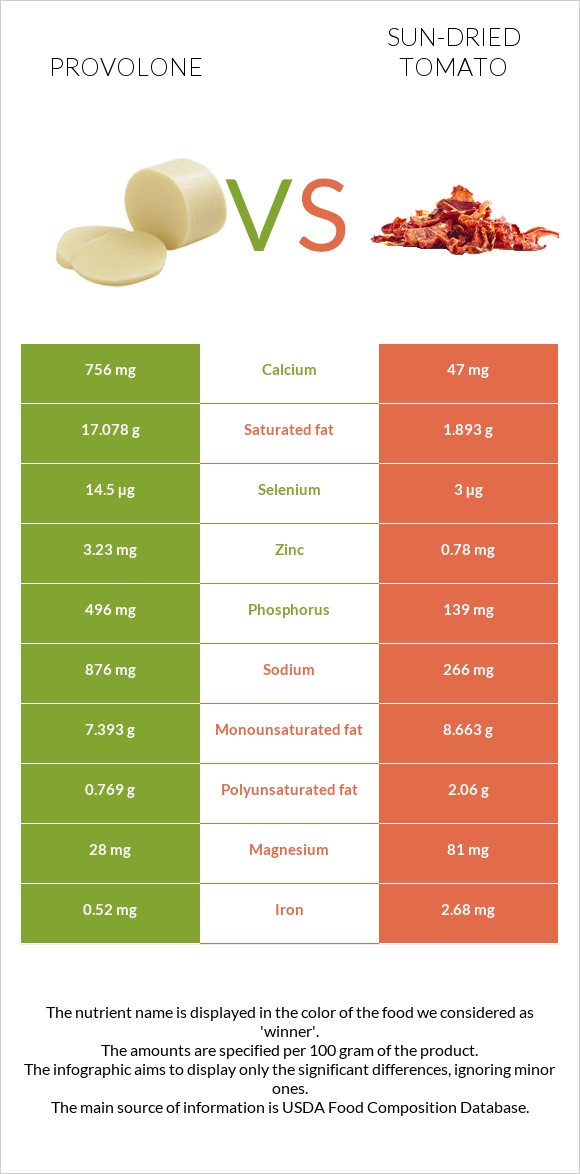 Provolone vs Sun-dried tomato infographic