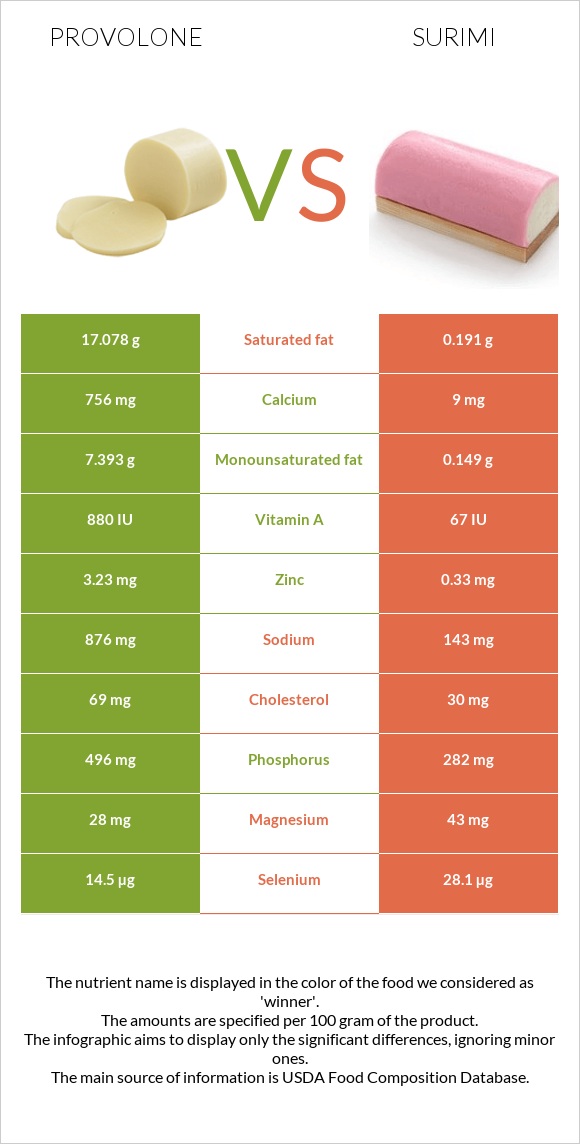 Provolone vs Surimi infographic