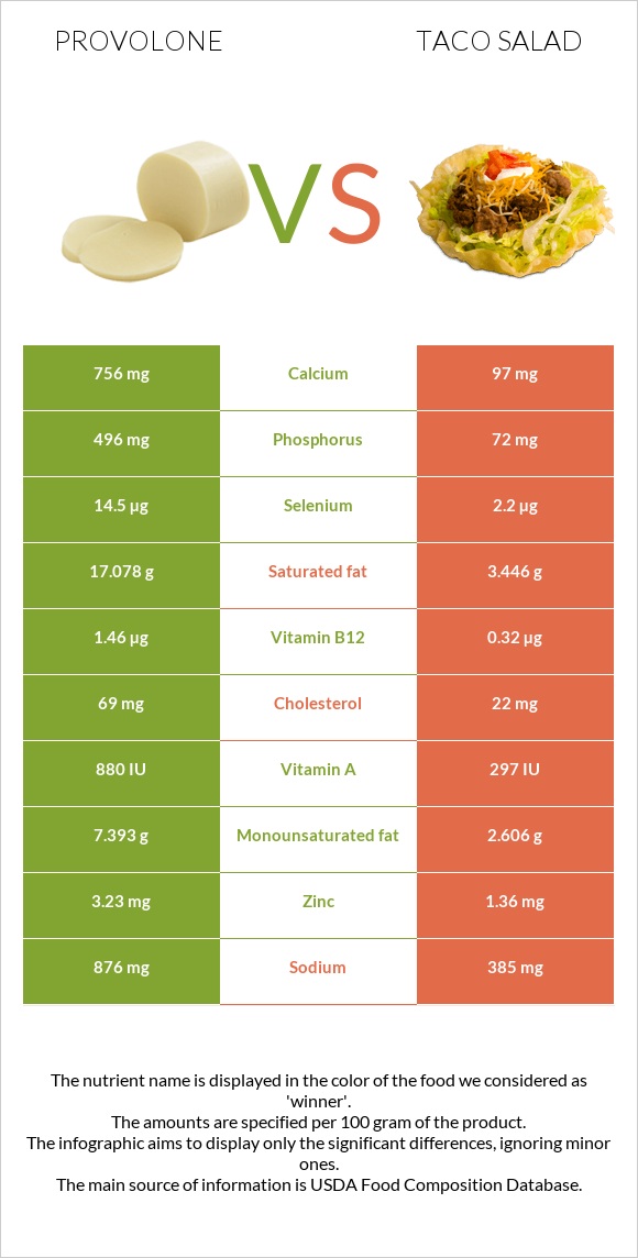 Provolone vs Taco salad infographic