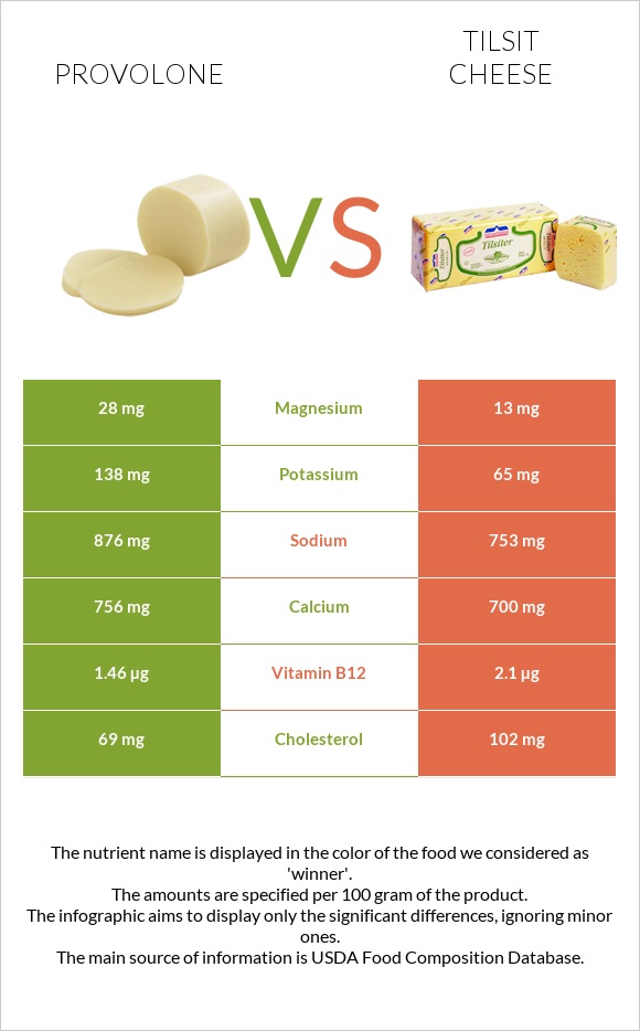 Provolone vs Tilsit cheese infographic